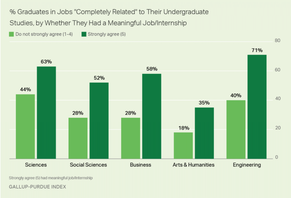 Bar graph showing the amount of graduates who are in jobs related to their undergraduate studies.